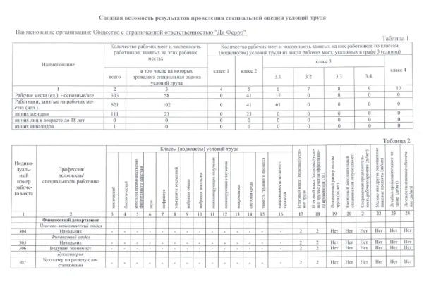 Сводная ведомость результатов проведения СОУТ 2021