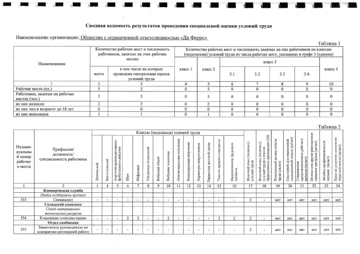 Сводная ведомость результатов проведения СОУТ 2025